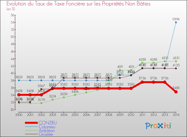 Evolution du taux de la taxe foncière sur les immeubles et terrains non batis pour CONZIEU et les communes proches de 2000 à 2014 Comparaison des taux de la taxe foncière sur les immeubles et terrains non batis pour CONZIEU et les communes voisines de 2000 à 2014