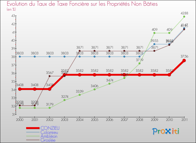 Evolution du taux de la taxe foncière sur les immeubles et terrains non batis pour CONZIEU et les communes proches Comparaison des taux de la taxe foncière sur les immeubles et terrains non batis pour CONZIEU et les communes voisines