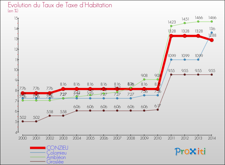 Evolution du taux de la taxe d'habitation pour CONZIEU et les communes proches de 2000 à 2014 Comparaison des taux de la taxe d'habitation pour CONZIEU et les communes voisines de 2000 à 2014