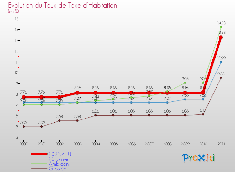 Evolution du taux de la taxe d'habitation pour CONZIEU et les communes proches Comparaison des taux de la taxe d'habitation pour CONZIEU et les communes voisines