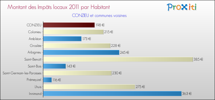 Montant des impôts locaux par Habitant pour CONZIEU et les communes proches Comparaison des impôts locaux par habitant pour CONZIEU et les communes voisines