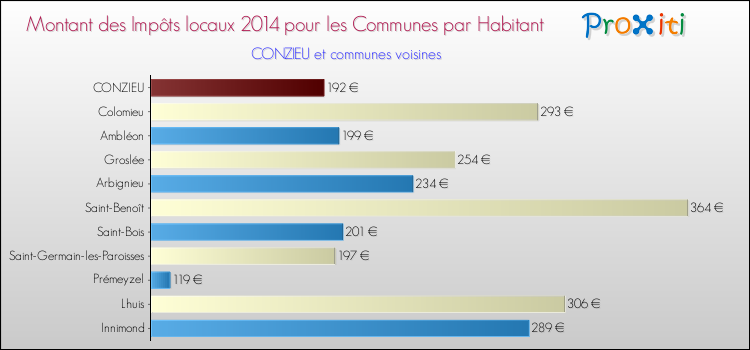 Montant des impôts locaux par Habitant pour CONZIEU et les communes proches en 2014 Comparaison des impôts locaux par habitant pour CONZIEU et les communes voisines en 2014