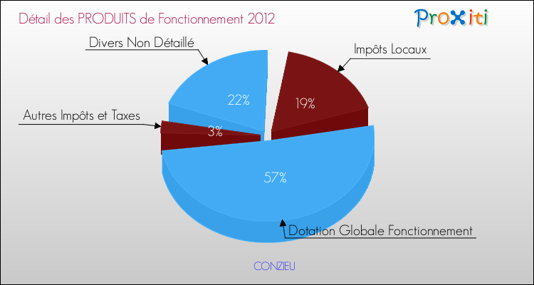 Décomposition du Budget de Fonctionnement 2012 de la commune de CONZIEU Budget de Fonctionnement 2012 pour la commune de CONZIEU