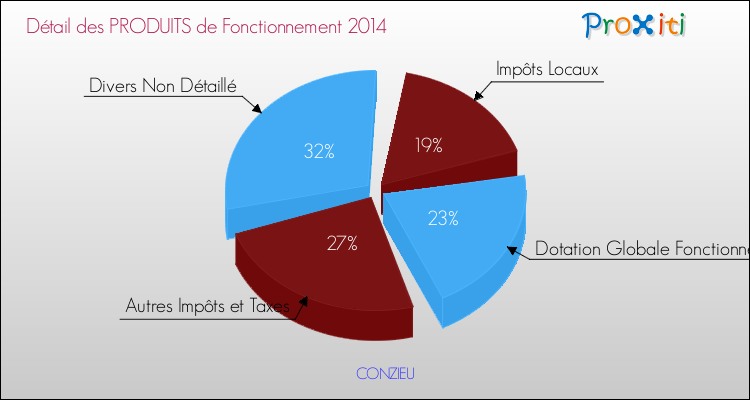 Décomposition du Budget de Fonctionnement 2014 de la commune de CONZIEU Budget de Fonctionnement 2014 pour la commune de CONZIEU