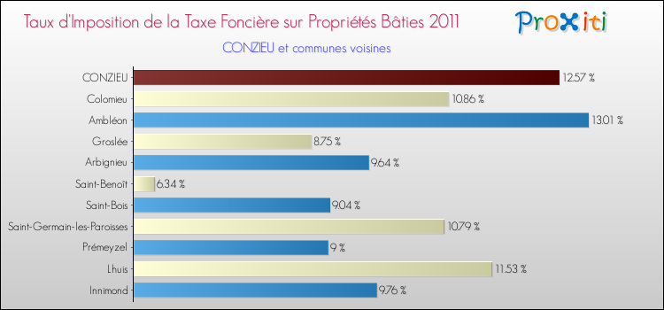 Taux d'imposition de la taxe foncière sur le bati 2011 pour CONZIEU et les communes proches Comparaison des taux d'imposition de la taxe foncière sur le bati 2011 pour CONZIEU et les communes voisines