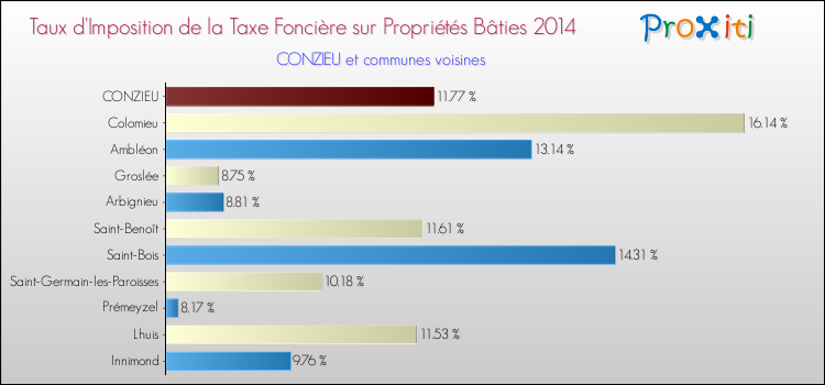 Taux d'imposition de la taxe foncière sur le bati 2014 pour CONZIEU et les communes proches Comparaison des taux d'imposition de la taxe foncière sur le bati 2014 pour CONZIEU et les communes voisines