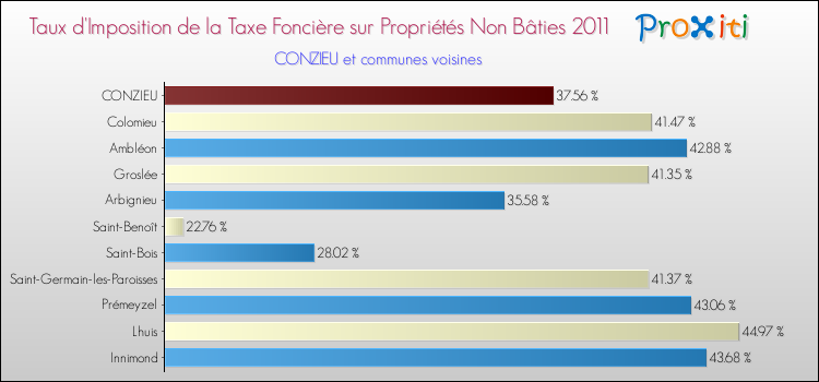 Taux d'imposition de la taxe foncière sur les immeubles et terrains non batis 2011 pour CONZIEU et les communes proches Comparaison des taux d'imposition de la taxe foncière sur les immeubles et terrains non batis 2011 pour CONZIEU et les communes voisines