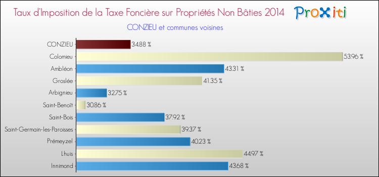 Taux d'imposition de la taxe foncière sur les immeubles et terrains non batis 2014 pour CONZIEU et les communes proches Comparaison des taux d'imposition de la taxe foncière sur les immeubles et terrains non batis 2014 pour CONZIEU et les communes voisines