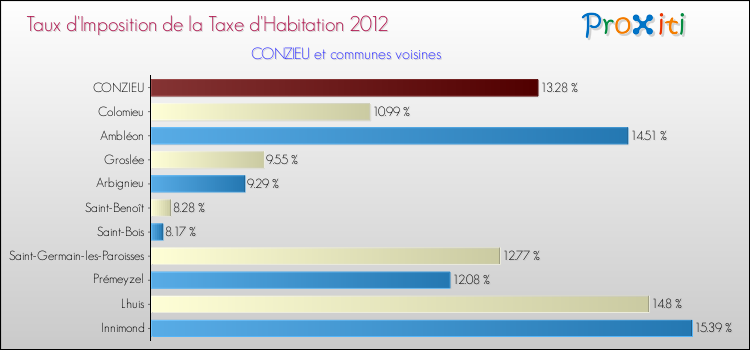 Taux d'imposition de la taxe d'habitation 2012 pour CONZIEU et les communes proches Comparaison des taux d'imposition de la taxe d'habitation 2012 pour CONZIEU et les communes voisines
