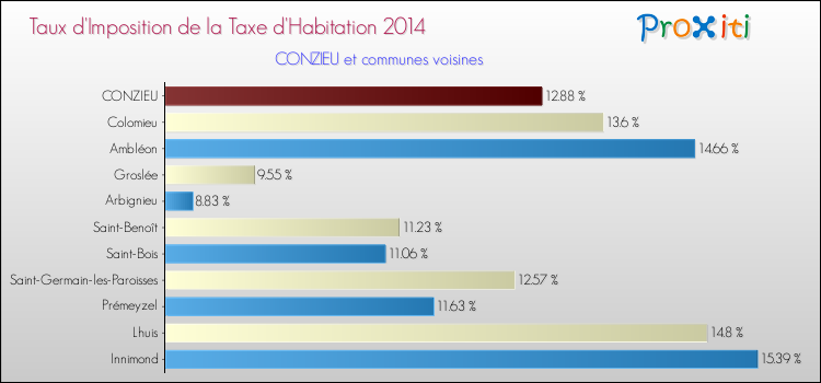 Taux d'imposition de la taxe d'habitation 2014 pour CONZIEU et les communes proches Comparaison des taux d'imposition de la taxe d'habitation 2014 pour CONZIEU et les communes voisines