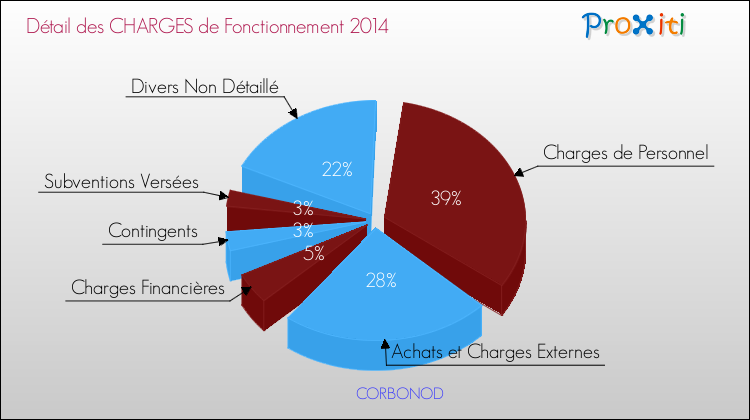 Décomposition des Charges de Fonctionnement 2014 de la commune de CORBONOD Charges de Fonctionnement 2014 pour la commune de CORBONOD