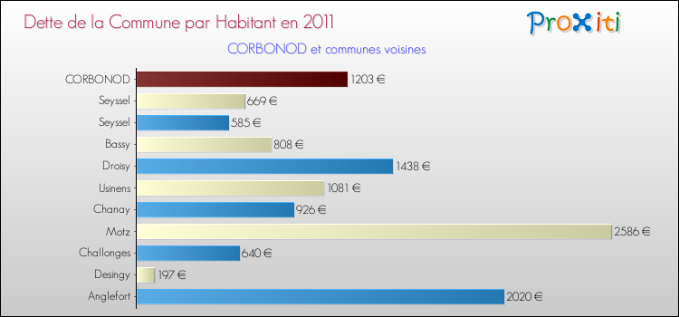 Dette par habitant de la commune en 2011 pour CORBONOD et les communes proches Comparaison de la dette par habitant de la commune en 2011 pour CORBONOD et les communes voisines