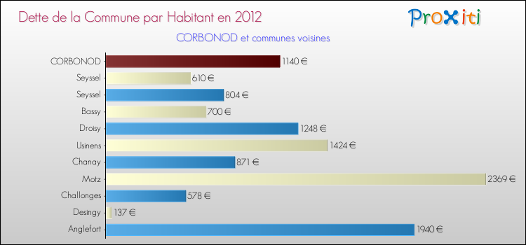 Dette par habitant de la commune en 2012 pour CORBONOD et les communes proches Comparaison de la dette par habitant de la commune en 2012 pour CORBONOD et les communes voisines