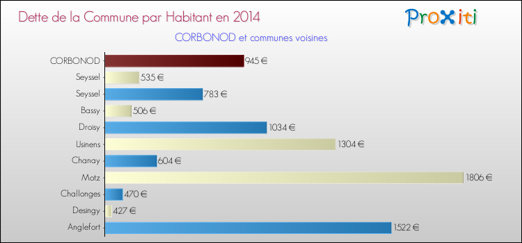 Dette par habitant de la commune en 2014 pour CORBONOD et les communes proches Comparaison de la dette par habitant de la commune en 2014 pour CORBONOD et les communes voisines