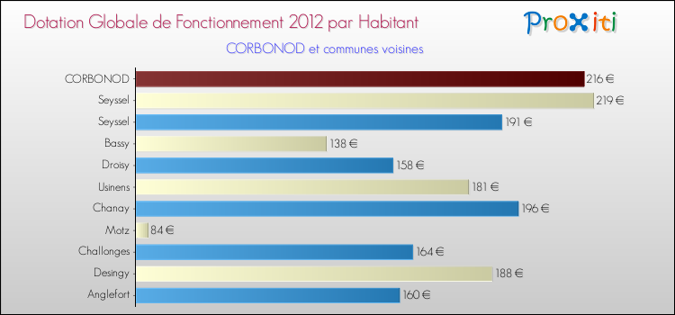 Montant des dotations globales de fonctionnement DGF par Habitant pour CORBONOD et les communes proches Comparaison des des dotations globales de fonctionnement DGF par habitant pour CORBONOD et les communes voisines