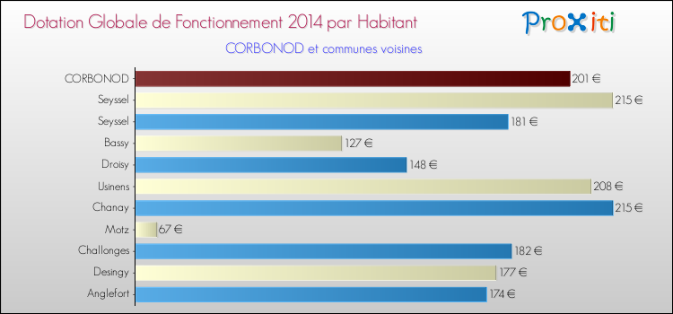 Montant des dotations globales de fonctionnement DGF par Habitant pour CORBONOD et les communes proches en 2014. Comparaison des des dotations globales de fonctionnement DGF par habitant pour CORBONOD et les communes voisines en 2014.
