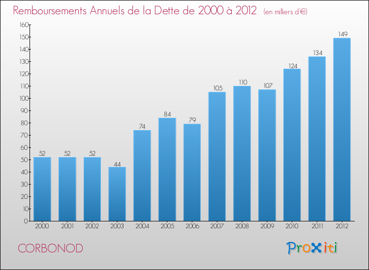Evolution de l'annuité de la dette pour la commune de CORBONOD de 2000 à 2012 Annuités de la dette pour CORBONOD de 2000 à 2012