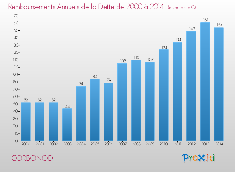 Evolution de l'annuité de la dette pour la commune de CORBONOD de 2000 à 2014 Annuités de la dette pour CORBONOD de 2000 à 2014