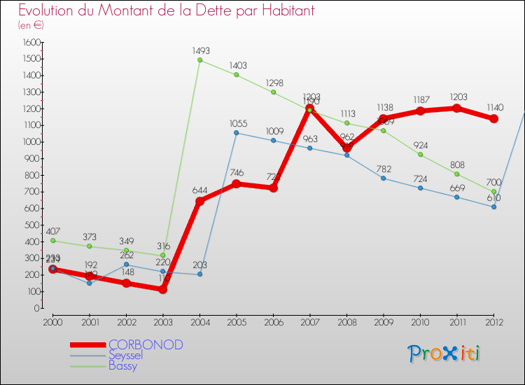 Evolution de la dette par habitant pour la commune de CORBONOD et les communes proches de 2000 à 2012 Comparaison de la dette par habitant pour CORBONOD et les communes voisines de 2000 à 2012