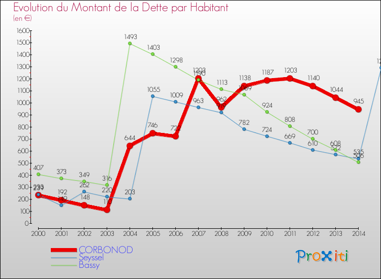 Evolution de la dette par habitant pour la commune de CORBONOD et les communes proches de 2000 à 2014 Comparaison de la dette par habitant pour CORBONOD et les communes voisines de 2000 à 2014
