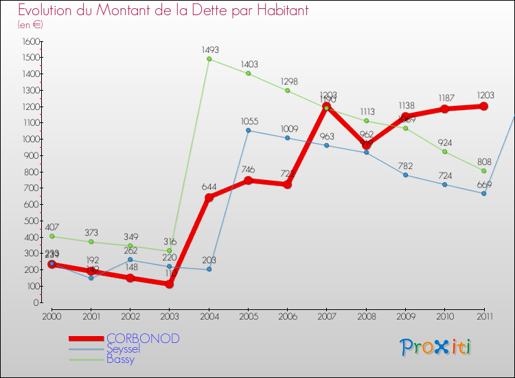 Evolution de la dette par habitant pour la commune de CORBONOD et les communes proches Comparaison de la dette par habitant pour CORBONOD et les communes voisines