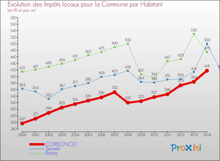 Evolution et montant des impôts locaux par Habitant pour CORBONOD et les communes proches de 2000 à 2014 Comparaison des impôts locaux par habitant pour CORBONOD et les communes voisines de 2000 à 2014