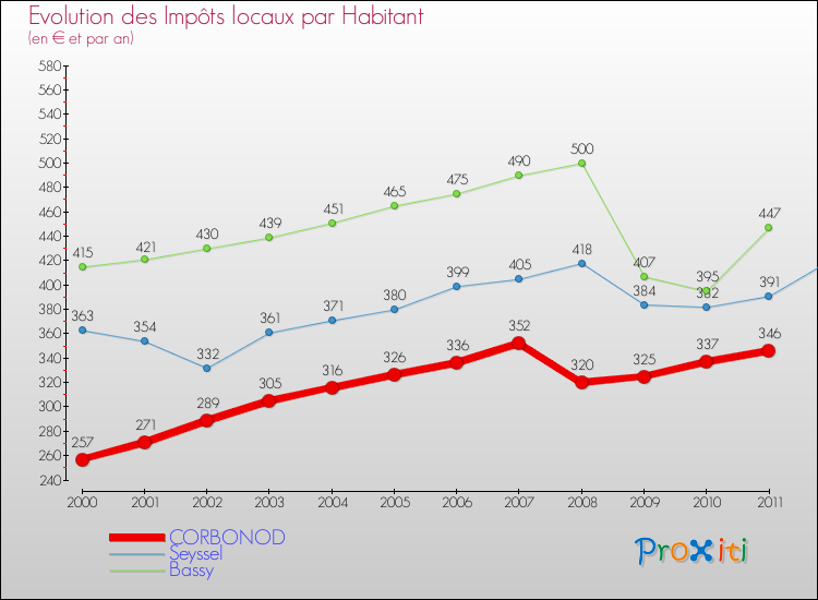 Evolution et montant des impôts locaux par Habitant pour CORBONOD et les communes proches Comparaison des impôts locaux par habitant pour CORBONOD et les communes voisines