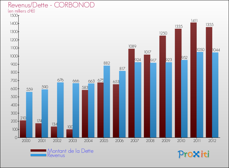 Evolution comparée de la dette et des revenus pour la commune de CORBONOD de 2000 à 2012 Comparaison de la dette et des revenus pour CORBONOD de 2000 à 2012