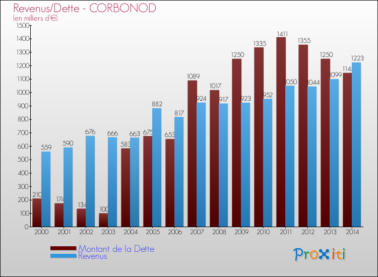 Evolution comparée de la dette et des revenus pour la commune de CORBONOD de 2000 à 2014 Comparaison de la dette et des revenus pour CORBONOD de 2000 à 2014