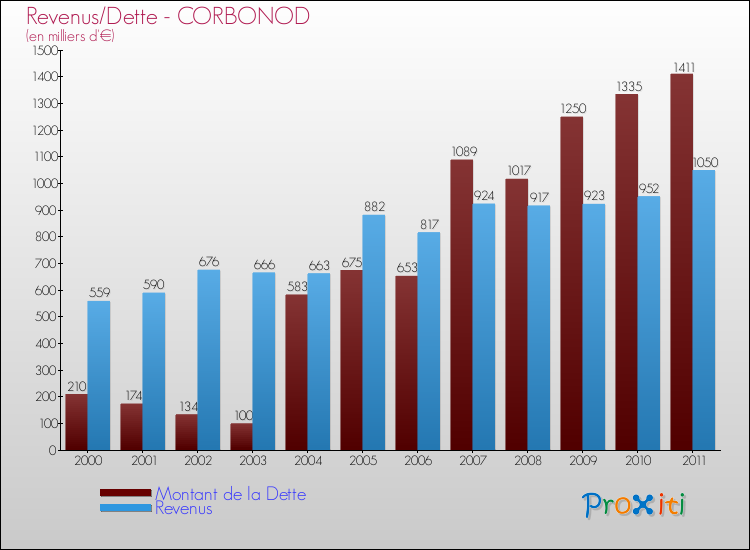 Evolution comparée de la dette et des revenus pour la commune de CORBONOD de 2000 à 2011 Comparaison de la dette et des revenus pour CORBONOD de 2000 à 2011