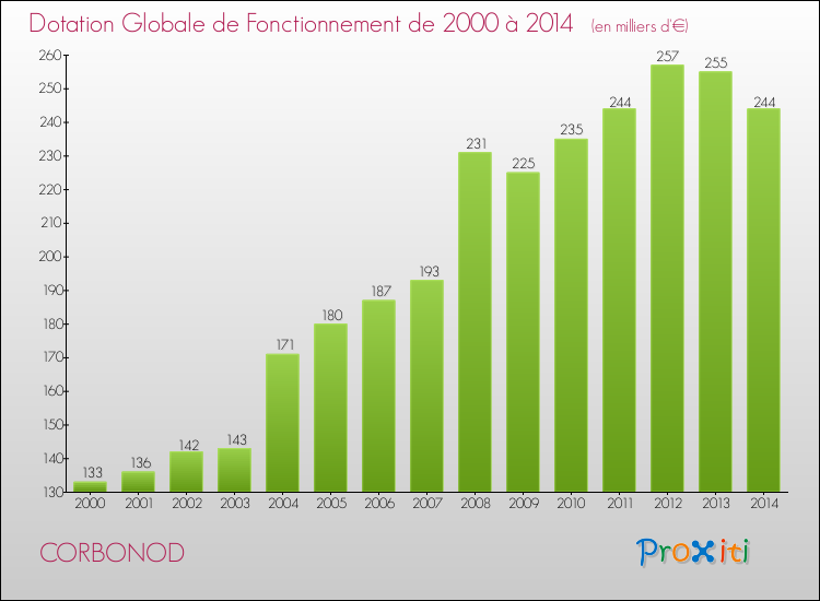 Evolution du montant de la Dotation Globale de Fonctionnement pour la commune de CORBONOD de 2000 à 2014 Evolution du montant de la Dotation Globale de Fonctionnement pour CORBONOD de 2000 à 2014