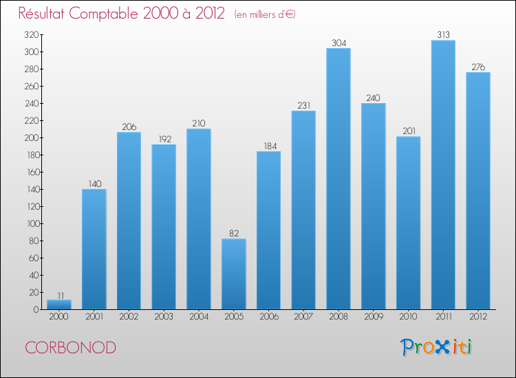 Evolution du résultat comptable pour la commune de CORBONOD de 2000 à 2012 Evolution du résultat comptable pour CORBONOD de 2000 à 2012