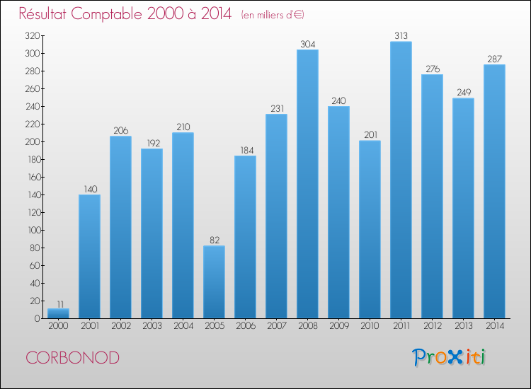 Evolution du résultat comptable pour la commune de CORBONOD de 2000 à 2014 Evolution du résultat comptable pour CORBONOD de 2000 à 2014