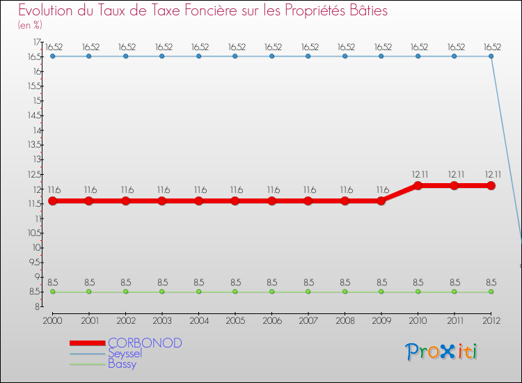 Evolution du taux de la taxe foncière sur le bati pour CORBONOD et les communes proches de 2000 à 2012 Comparaison des taux de taxe foncière sur le bati pour CORBONOD et les communes voisines de 2000 à 2012