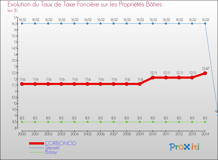 Evolution du taux de la taxe foncière sur le bati pour CORBONOD et les communes proches de 2000 à 2014 Comparaison des taux de taxe foncière sur le bati pour CORBONOD et les communes voisines de 2000 à 2014