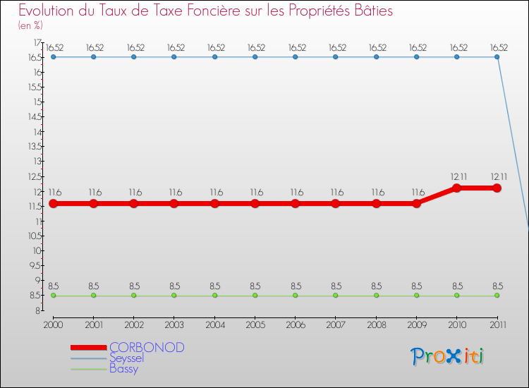 Evolution du taux de la taxe foncière sur le bati pour CORBONOD et les communes proches Comparaison des taux de taxe foncière sur le bati pour CORBONOD et les communes voisines