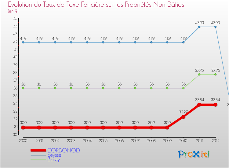 Evolution du taux de la taxe foncière sur les immeubles et terrains non batis pour CORBONOD et les communes proches de 2000 à 2012 Comparaison des taux de la taxe foncière sur les immeubles et terrains non batis pour CORBONOD et les communes voisines de 2000 à 2012