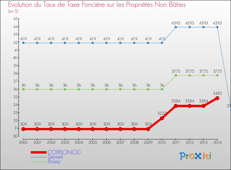 Evolution du taux de la taxe foncière sur les immeubles et terrains non batis pour CORBONOD et les communes proches de 2000 à 2014 Comparaison des taux de la taxe foncière sur les immeubles et terrains non batis pour CORBONOD et les communes voisines de 2000 à 2014