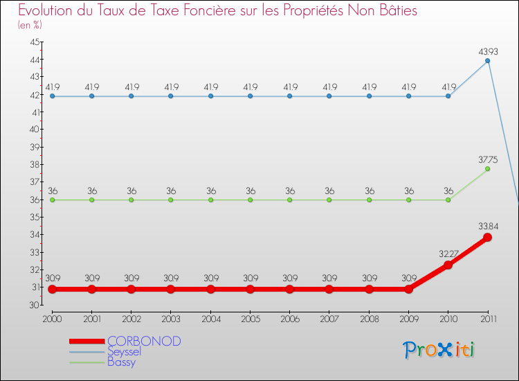 Evolution du taux de la taxe foncière sur les immeubles et terrains non batis pour CORBONOD et les communes proches Comparaison des taux de la taxe foncière sur les immeubles et terrains non batis pour CORBONOD et les communes voisines