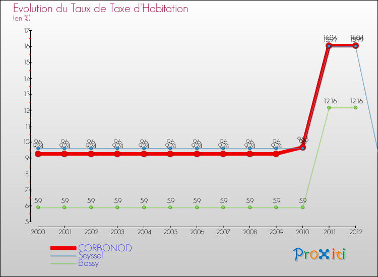 Evolution du taux de la taxe d'habitation pour CORBONOD et les communes proches Comparaison des taux de la taxe d'habitation pour CORBONOD et les communes voisines