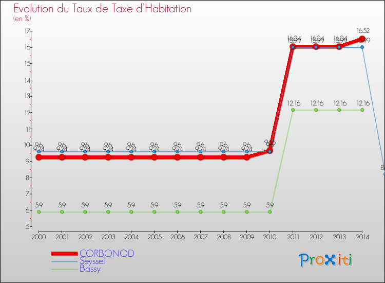 Evolution du taux de la taxe d'habitation pour CORBONOD et les communes proches de 2000 à 2014 Comparaison des taux de la taxe d'habitation pour CORBONOD et les communes voisines de 2000 à 2014