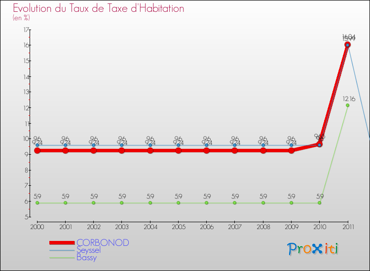Evolution du taux de la taxe d'habitation pour CORBONOD et les communes proches Comparaison des taux de la taxe d'habitation pour CORBONOD et les communes voisines