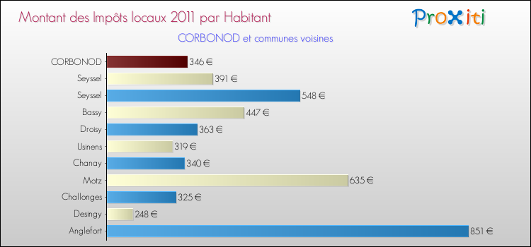 Montant des impôts locaux par Habitant pour CORBONOD et les communes proches Comparaison des impôts locaux par habitant pour CORBONOD et les communes voisines