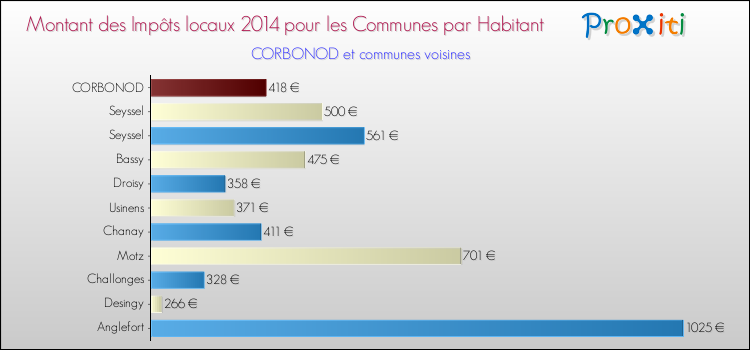 Montant des impôts locaux par Habitant pour CORBONOD et les communes proches en 2014 Comparaison des impôts locaux par habitant pour CORBONOD et les communes voisines en 2014