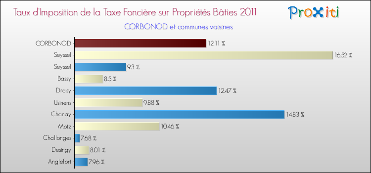 Taux d'imposition de la taxe foncière sur le bati 2011 pour CORBONOD et les communes proches Comparaison des taux d'imposition de la taxe foncière sur le bati 2011 pour CORBONOD et les communes voisines