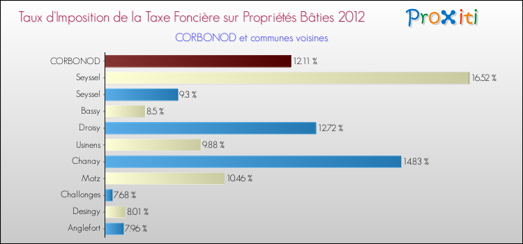 Taux d'imposition de la taxe foncière sur le bati 2012 pour CORBONOD et les communes proches Comparaison des taux d'imposition de la taxe foncière sur le bati 2012 pour CORBONOD et les communes voisines