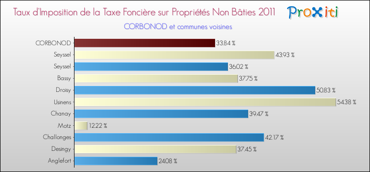 Taux d'imposition de la taxe foncière sur les immeubles et terrains non batis 2011 pour CORBONOD et les communes proches Comparaison des taux d'imposition de la taxe foncière sur les immeubles et terrains non batis 2011 pour CORBONOD et les communes voisines