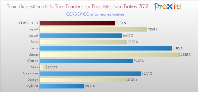 Taux d'imposition de la taxe foncière sur les immeubles et terrains non batis 2012 pour CORBONOD et les communes proches Comparaison des taux d'imposition de la taxe foncière sur les immeubles et terrains non batis 2012 pour CORBONOD et les communes voisines