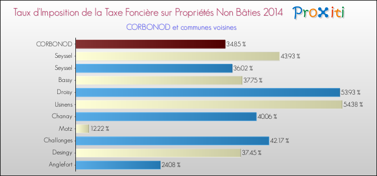 Taux d'imposition de la taxe foncière sur les immeubles et terrains non batis 2014 pour CORBONOD et les communes proches Comparaison des taux d'imposition de la taxe foncière sur les immeubles et terrains non batis 2014 pour CORBONOD et les communes voisines