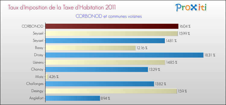 Taux d'imposition de la taxe d'habitation 2011 pour CORBONOD et les communes proches Comparaison des taux d'imposition de la taxe d'habitation 2011 pour CORBONOD et les communes voisines